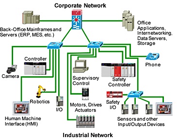 industrial networking